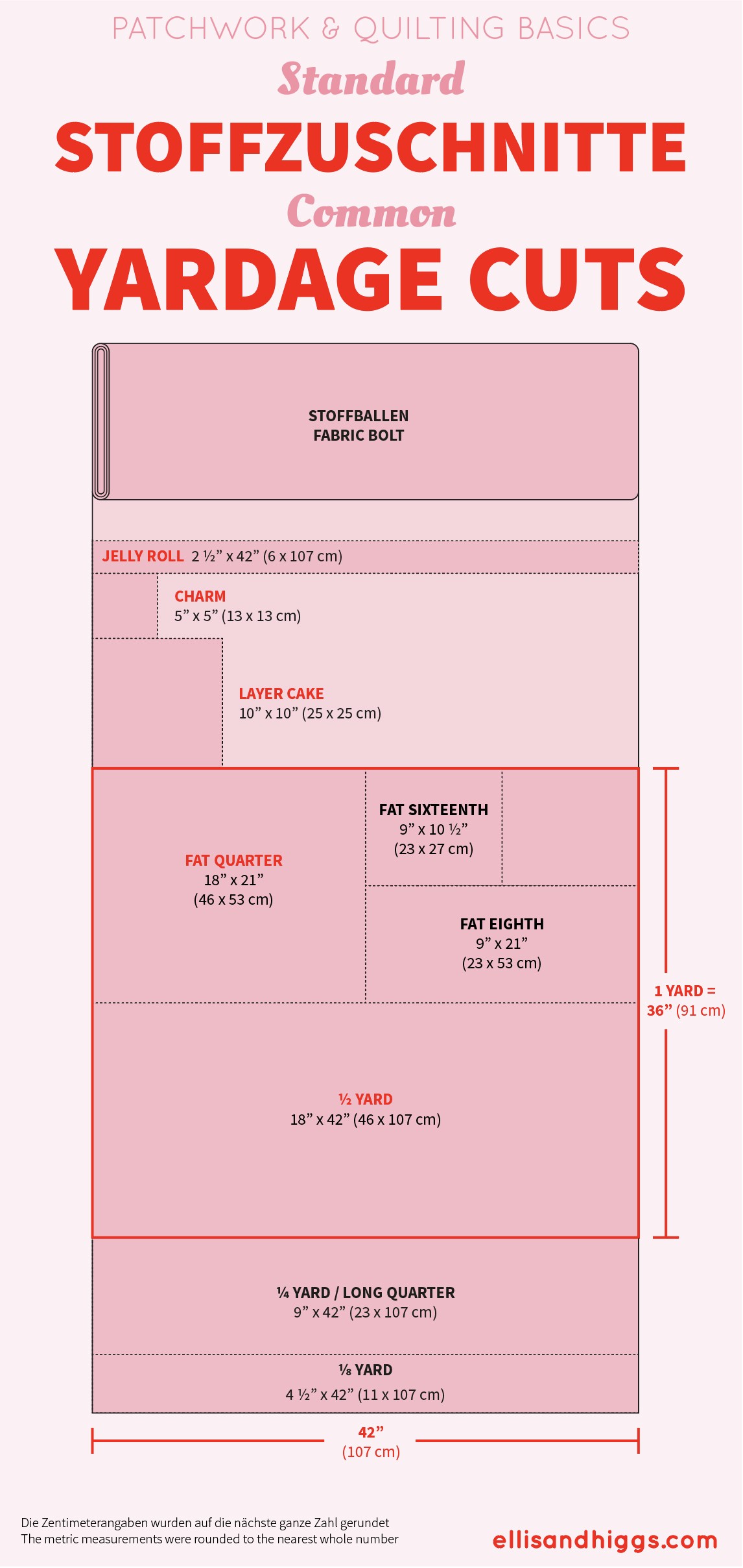 Patchworkstoffe: Standard Stoffzuschnitte und Pre-Cuts. Common Quilting Fabric Yardage Cuts. 